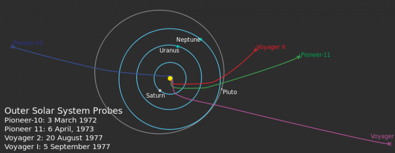 Graphic showing locations of various probes as of April 2007, including Voyager 1 and 2.